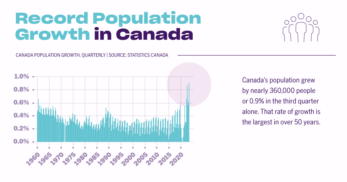 Canadian Population Growth 2023